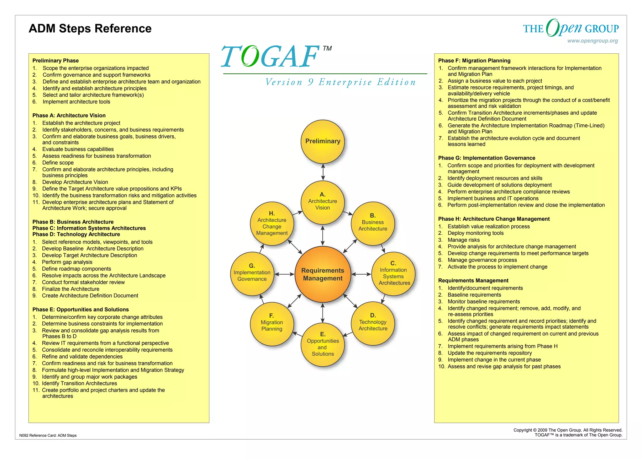 Copyright © 2009 The Open Group. All Rights Reserved. 
TOGAF™ is a trademark of The Open Group. 
ADM Steps Reference 
Preliminary Phase 
1. Scope the enterprise organizations impacted 
2. Confirm governance and support frameworks 
3. Define and establish enterprise architecture team and organization 
4. Identify and establish architecture principles 
5. Select and tailor architecture framework(s) 
6. Implement architecture tools 
Phase A: Architecture Vision 
1. Establish the architecture project 
2. Identify stakeholders, concerns, and business requirements 
3. Confirm and elaborate business goals, business drivers, 
and constraints 
4. Evaluate business capabilities 
5. Assess readiness for business transformation 
6. Define scope 
7. Confirm and elaborate architecture principles, including 
business principles 
8. Develop Architecture Vision 
9. Define the Target Architecture value propositions and KPIs 
10. Identify the business transformation risks and mitigation activities 
11. Develop enterprise architecture plans and Statement of 
Architecture Work; secure approval 
Phase B: Business Architecture 
Phase C: Information Systems Architectures 
Phase D: Technology Architecture 
1. Select reference models, viewpoints, and tools 
2. Develop Baseline Architecture Description 
3. Develop Target Architecture Description 
4. Perform gap analysis 
5. Define roadmap components 
6. Resolve impacts across the Architecture Landscape 
7. Conduct formal stakeholder review 
8. Finalize the Architecture 
9. Create Architecture Definition Document 
Phase E: Opportunities and Solutions 
1. Determine/confirm key corporate change attributes 
2. Determine business constraints for implementation 
3. Review and consolidate gap analysis results from 
Phases B to D 
4. Review IT requirements from a functional perspective 
5. Consolidate and reconcile interoperability requirements 
6. Refine and validate dependencies 
7. Confirm readiness and risk for business transformation 
8. Formulate high-level Implementation and Migration Strategy 
9. Identify and group major work packages 
10. Identify Transition Architectures 
11. Create portfolio and project charters and update the 
architectures 
Phase F: Migration Planning 
1. Confirm management framework interactions for Implementation 
and Migration Plan 
2. Assign a business value to each project 
3. Estimate resource requirements, project timings, and 
availability/delivery vehicle 
4. Prioritize the migration projects through the conduct of a cost/benefit 
assessment and risk validation 
5. Confirm Transition Architecture increments/phases and update 
Architecture Definition Document 
6. Generate the Architecture Implementation Roadmap (Time-Lined) 
and Migration Plan 
7. Establish the architecture evolution cycle and document 
lessons learned 
Phase G: Implementation Governance 
1. Confirm scope and priorities for deployment with development 
management 
2. Identify deployment resources and skills 
3. Guide development of solutions deployment 
4. Perform enterprise architecture compliance reviews 
5. Implement business and IT operations 
6. Perform post-implementation review and close the implementation 
Phase H: Architecture Change Management 
1. Establish value realization process 
2. Deploy monitoring tools 
3. Manage risks 
4. Provide analysis for architecture change management 
5. Develop change requirements to meet performance targets 
6. Manage governance process 
7. Activate the process to implement change 
Requirements Management 
1. Identify/document requirements 
2. Baseline requirements 
3. Monitor baseline requirements 
4. Identify changed requirement; remove, add, modify, and 
re-assess priorities 
5. Identify changed requirement and record priorities; identify and 
resolve conflicts; generate requirements impact statements 
6. Assess impact of changed requirement on current and previous 
ADM phases 
7. Implement requirements arising from Phase H 
8. Update the requirements repository 
9. Implement change in the current phase 
10. Assess and revise gap analysis for past phases 
N092 Reference Card: ADM Steps 
 
