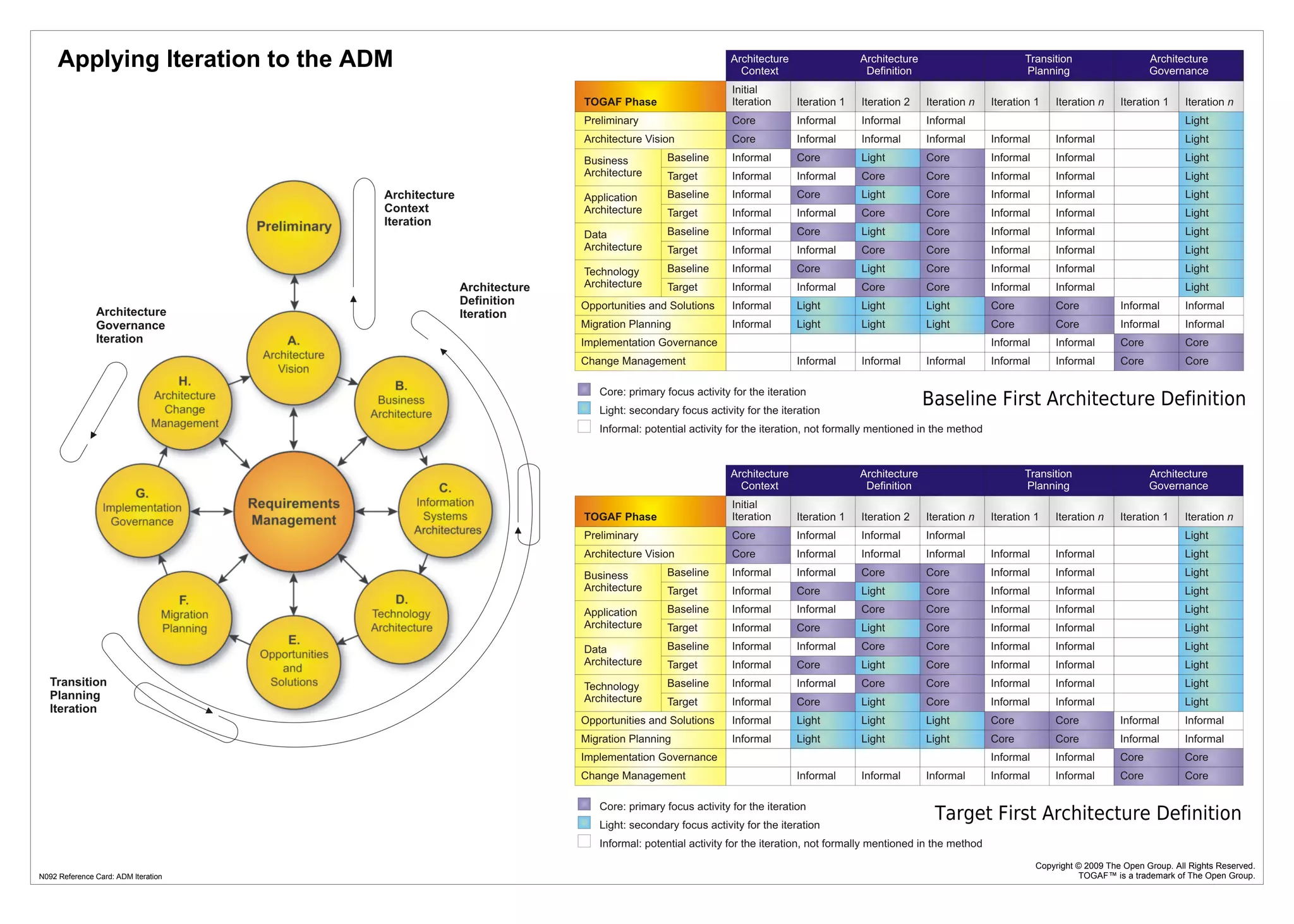 Baseline First Architecture Definition 
Target First Architecture Definition 
Applying Iteration to the ADM 
Copyright © 2009 The Open Group. All Rights Reserved. 
TOGAF™ is a trademark N092 Reference Card: ADM Iteration of The Open Group. 
