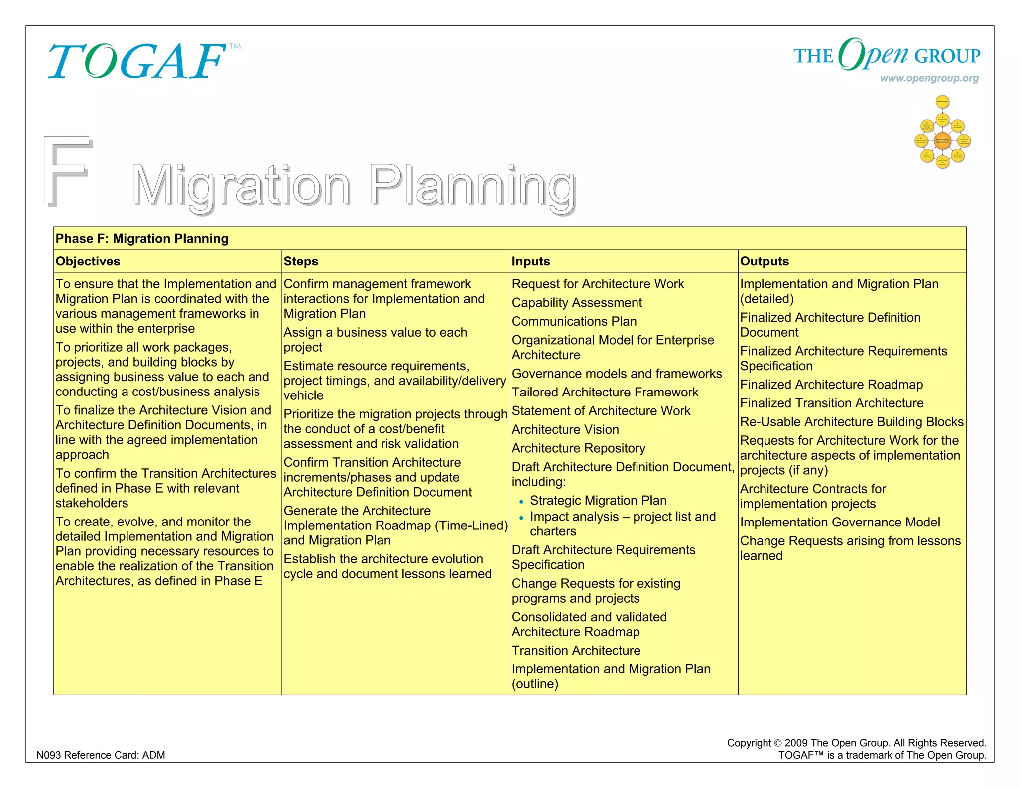 F Migration Planning 
Phase F: Migration Planning 
Objectives Steps Inputs Outputs 
To ensure that the Implementation and 
Request for Architecture Work 
Migration Plan is coordinated with the 
Capability Assessment 
various management frameworks in 
use within the enterprise 
Communications Plan 
To prioritize all work packages, 
Organizational Model for Enterprise 
projects, and building blocks by 
Architecture 
assigning business value to each and 
Governance models and frameworks 
conducting a cost/business analysis 
Tailored Architecture Framework 
To finalize the Architecture Vision and 
Statement of Architecture Work 
Architecture Definition Documents, in 
Architecture Vision 
line with the agreed implementation 
approach 
Architecture Repository 
To confirm the Transition Architectures 
Draft Architecture Definition Document, 
defined in Phase E with relevant 
including: 
stakeholders 
• Strategic Migration Plan 
To create, evolve, and monitor the 
• Impact analysis – project list and 
detailed Implementation and Migration 
Plan providing necessary resources to 
enable the realization of the Transition 
Architectures, as defined in Phase E 
Implementation and Migration Plan 
(detailed) 
Finalized Architecture Definition 
Document 
Finalized Architecture Requirements 
Specification 
Finalized Architecture Roadmap 
Finalized Transition Architecture 
Re-Usable Architecture Building Blocks 
Requests for Architecture Work for the 
architecture aspects of implementation 
projects (if any) 
Architecture Contracts for 
implementation projects 
Implementation Governance Model 
Change Requests arising from lessons 
learned 
Copyright © 2009 The Open Group. All Rights Reserved. 
Confirm management framework 
interactions for Implementation and 
Migration Plan 
Assign a business value to each 
project 
Estimate resource requirements, 
project timings, and availability/delivery 
vehicle 
Prioritize the migration projects through 
the conduct of a cost/benefit 
assessment and risk validation 
Confirm Transition Architecture 
increments/phases and update 
Architecture Definition Document 
Generate the Architecture 
Implementation Roadmap (Time-Lined) 
and Migration Plan 
Establish the architecture evolution 
cycle and document lessons learned 
charters 
Draft Architecture Requirements 
Specification 
Change Requests for existing 
programs and projects 
Consolidated and validated 
Architecture Roadmap 
Transition Architecture 
Implementation and Migration Plan 
(outline) 
N093 Reference Card: ADM TOGAF™ is a trademark of The Open Group. 
 