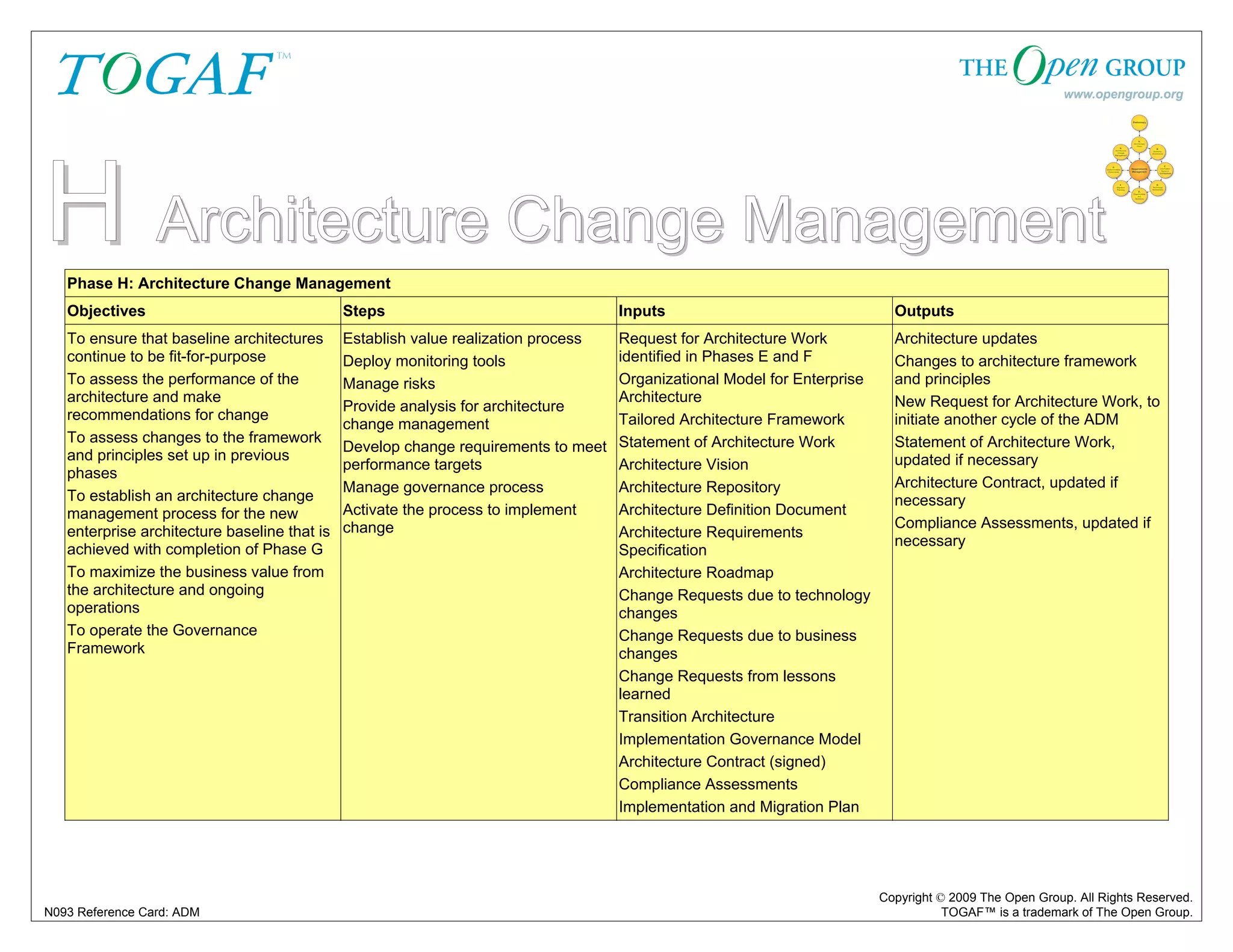 H Architecture Change Management 
Phase H: Architecture Change Management 
Objectives Steps Inputs Outputs 
To ensure that baseline architectures 
continue to be fit-for-purpose 
To assess the performance of the 
architecture and make 
recommendations for change 
To assess changes to the framework 
and principles set up in previous 
phases 
To establish an architecture change 
management process for the new 
enterprise architecture baseline that is 
achieved with completion of Phase G 
To maximize the business value from 
the architecture and ongoing 
operations 
To operate the Governance 
Framework 
Architecture updates 
Changes to architecture framework 
and principles 
New Request for Architecture Work, to 
initiate another cycle of the ADM 
Statement of Architecture Work, 
updated if necessary 
Architecture Contract, updated if 
necessary 
Compliance Assessments, updated if 
necessary 
Copyright © 2009 The Open Group. All Rights Reserved. 
Establish value realization process 
Deploy monitoring tools 
Manage risks 
Provide analysis for architecture 
change management 
Develop change requirements to meet 
performance targets 
Manage governance process 
Activate the process to implement 
change 
Request for Architecture Work 
identified in Phases E and F 
Organizational Model for Enterprise 
Architecture 
Tailored Architecture Framework 
Statement of Architecture Work 
Architecture Vision 
Architecture Repository 
Architecture Definition Document 
Architecture Requirements 
Specification 
Architecture Roadmap 
Change Requests due to technology 
changes 
Change Requests due to business 
changes 
Change Requests from lessons 
learned 
Transition Architecture 
Implementation Governance Model 
Architecture Contract (signed) 
Compliance Assessments 
Implementation and Migration Plan 
N093 Reference Card: ADM TOGAF™ is a trademark of The Open Group. 
