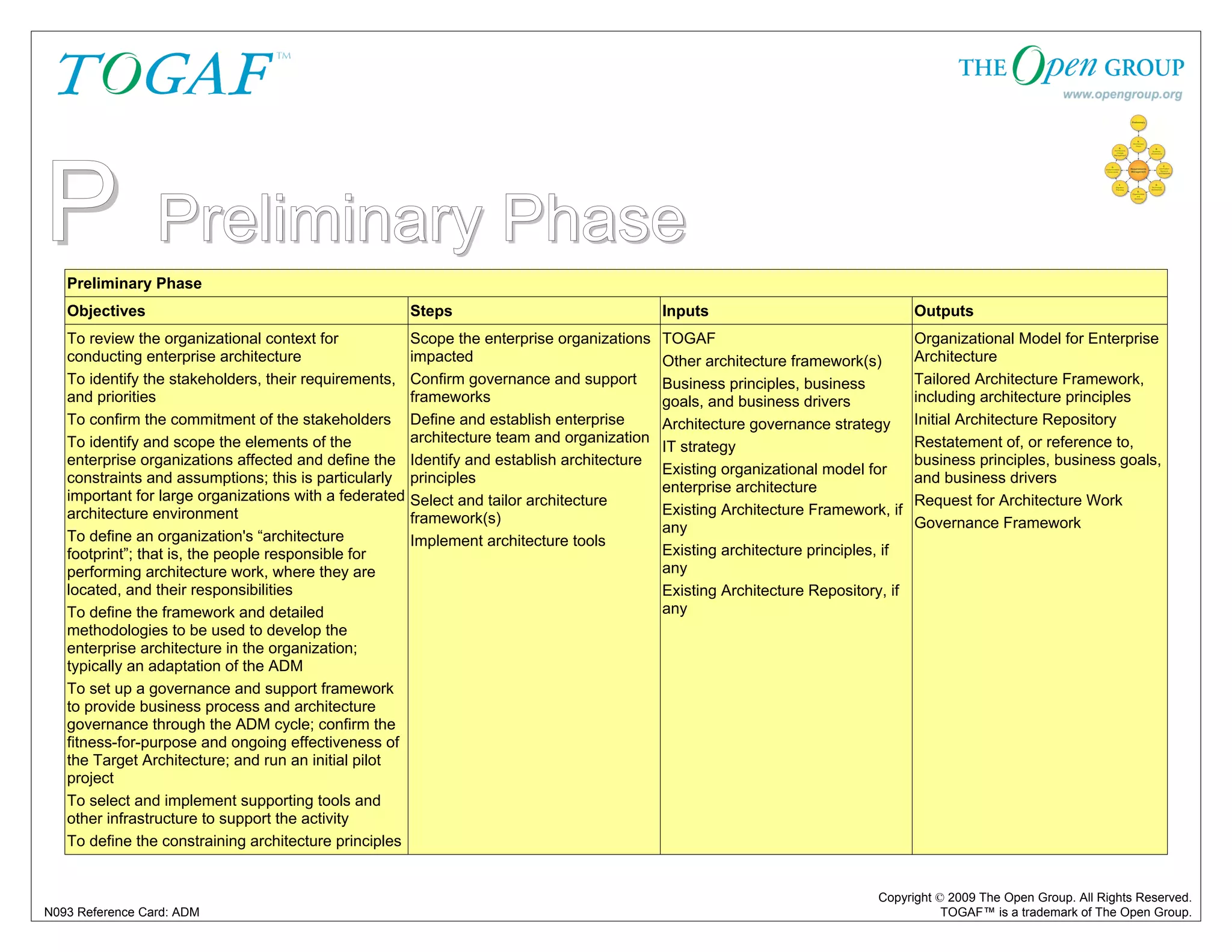 P Preliminary Phase 
Preliminary Phase 
Objectives Steps Inputs Outputs 
To review the organizational context for 
TOGAF 
conducting enterprise architecture 
Other architecture framework(s) 
To identify the stakeholders, their requirements, 
Business principles, business 
and priorities 
goals, and business drivers 
To confirm the commitment of the stakeholders 
Architecture governance strategy 
To identify and scope the elements of the 
IT strategy 
enterprise organizations affected and define the 
constraints and assumptions; this is particularly 
Existing organizational model for 
important for large organizations with a federated 
enterprise architecture 
architecture environment 
Existing Architecture Framework, if 
To define an organization's “architecture 
any 
footprint”; that is, the people responsible for 
Existing architecture principles, if 
performing architecture work, where they are 
any 
located, and their responsibilities 
Existing Architecture Repository, if 
To define the framework and detailed 
any 
methodologies to be used to develop the 
enterprise architecture in the organization; 
typically an adaptation of the ADM 
To set up a governance and support framework 
to provide business process and architecture 
governance through the ADM cycle; confirm the 
fitness-for-purpose and ongoing effectiveness of 
the Target Architecture; and run an initial pilot 
project 
To select and implement supporting tools and 
other infrastructure to support the activity 
To define the constraining architecture principles 
Organizational Model for Enterprise 
Architecture 
Tailored Architecture Framework, 
including architecture principles 
Initial Architecture Repository 
Restatement of, or reference to, 
business principles, business goals, 
and business drivers 
Request for Architecture Work 
Governance Framework 
Copyright © 2009 The Open Group. All Rights Reserved. 
Scope the enterprise organizations 
impacted 
Confirm governance and support 
frameworks 
Define and establish enterprise 
architecture team and organization 
Identify and establish architecture 
principles 
Select and tailor architecture 
framework(s) 
Implement architecture tools 
N093 Reference Card: ADM TOGAF™ is a trademark of The Open Group. 
 