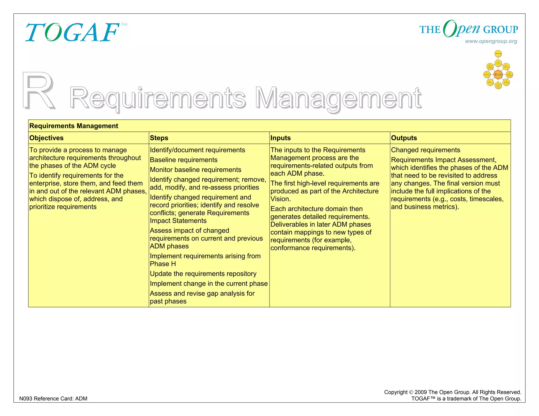 TOGAF ADM cycle | PPT