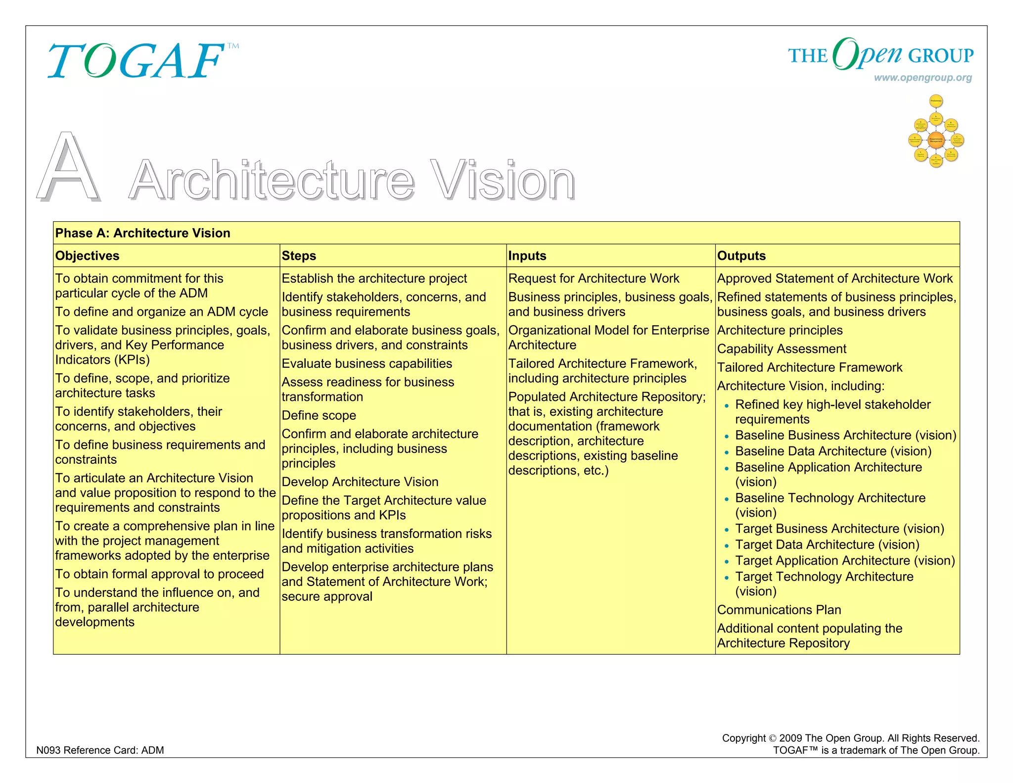 A Architecture Vision 
Phase A: Architecture Vision 
Objectives Steps Inputs Outputs 
To obtain commitment for this 
particular cycle of the ADM 
To define and organize an ADM cycle 
To validate business principles, goals, 
drivers, and Key Performance 
Indicators (KPIs) 
To define, scope, and prioritize 
architecture tasks 
To identify stakeholders, their 
concerns, and objectives 
To define business requirements and 
constraints 
To articulate an Architecture Vision 
and value proposition to respond to the 
requirements and constraints 
To create a comprehensive plan in line 
with the project management 
frameworks adopted by the enterprise 
To obtain formal approval to proceed 
To understand the influence on, and 
from, parallel architecture 
developments 
Approved Statement of Architecture Work 
Refined statements of business principles, 
business goals, and business drivers 
Architecture principles 
Capability Assessment 
Tailored Architecture Framework 
Architecture Vision, including: 
• Refined key high-level stakeholder 
requirements 
• Baseline Business Architecture (vision) 
• Baseline Data Architecture (vision) 
• Baseline Application Architecture 
(vision) 
• Baseline Technology Architecture 
(vision) 
• Target Business Architecture (vision) 
• Target Data Architecture (vision) 
• Target Application Architecture (vision) 
• Target Technology Architecture 
(vision) 
Communications Plan 
Additional content populating the 
Architecture Repository 
Copyright © 2009 The Open Group. All Rights Reserved. 
Establish the architecture project 
Identify stakeholders, concerns, and 
business requirements 
Confirm and elaborate business goals, 
business drivers, and constraints 
Evaluate business capabilities 
Assess readiness for business 
transformation 
Define scope 
Confirm and elaborate architecture 
principles, including business 
principles 
Develop Architecture Vision 
Define the Target Architecture value 
propositions and KPIs 
Identify business transformation risks 
and mitigation activities 
Develop enterprise architecture plans 
and Statement of Architecture Work; 
secure approval 
Request for Architecture Work 
Business principles, business goals, 
and business drivers 
Organizational Model for Enterprise 
Architecture 
Tailored Architecture Framework, 
including architecture principles 
Populated Architecture Repository; 
that is, existing architecture 
documentation (framework 
description, architecture 
descriptions, existing baseline 
descriptions, etc.) 
N093 Reference Card: ADM TOGAF™ is a trademark of The Open Group. 
 