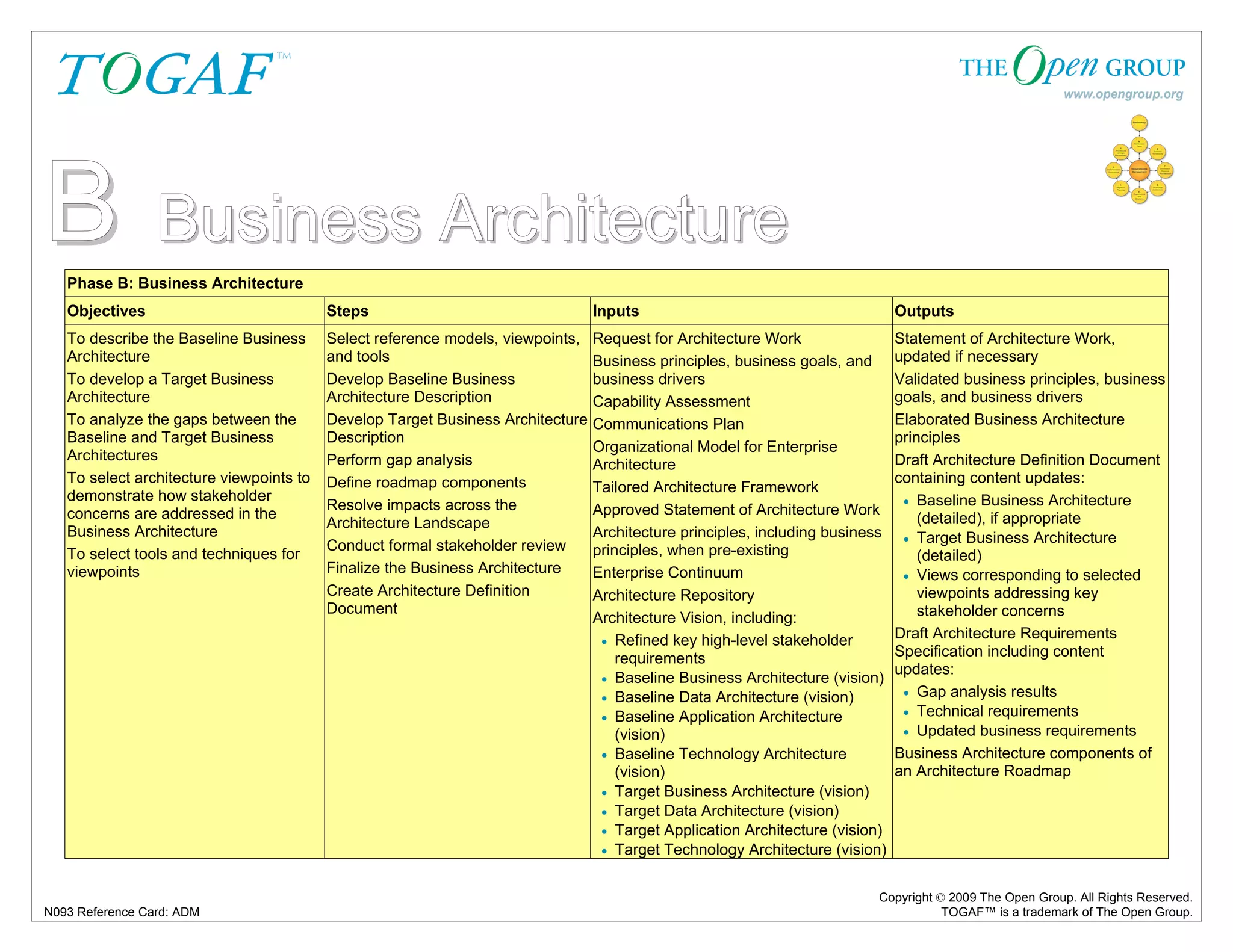 B Business Architecture 
Phase B: Business Architecture 
Objectives Steps Inputs Outputs 
To describe the Baseline Business 
Architecture 
To develop a Target Business 
Architecture 
To analyze the gaps between the 
Baseline and Target Business 
Architectures 
To select architecture viewpoints to 
demonstrate how stakeholder 
concerns are addressed in the 
Business Architecture 
To select tools and techniques for 
viewpoints 
Request for Architecture Work 
Business principles, business goals, and 
business drivers 
Capability Assessment 
Communications Plan 
Organizational Model for Enterprise 
Architecture 
Tailored Architecture Framework 
Approved Statement of Architecture Work 
Architecture principles, including business 
principles, when pre-existing 
Enterprise Continuum 
Architecture Repository 
Architecture Vision, including: 
• Refined key high-level stakeholder 
requirements 
• Baseline Business Architecture (vision) 
• Baseline Data Architecture (vision) 
• Baseline Application Architecture 
(vision) 
• Baseline Technology Architecture 
(vision) 
• Target Business Architecture (vision) 
• Target Data Architecture (vision) 
• Target Application Architecture (vision) 
• Target Technology Architecture (vision) 
Statement of Architecture Work, 
updated if necessary 
Validated business principles, business 
goals, and business drivers 
Elaborated Business Architecture 
principles 
Draft Architecture Definition Document 
containing content updates: 
• Baseline Business Architecture 
(detailed), if appropriate 
• Target Business Architecture 
(detailed) 
• Views corresponding to selected 
viewpoints addressing key 
stakeholder concerns 
Draft Architecture Requirements 
Specification including content 
updates: 
• Gap analysis results 
• Technical requirements 
• Updated business requirements 
Business Architecture components of 
an Architecture Roadmap 
Copyright © 2009 The Open Group. All Rights Reserved. 
Select reference models, viewpoints, 
and tools 
Develop Baseline Business 
Architecture Description 
Develop Target Business Architecture 
Description 
Perform gap analysis 
Define roadmap components 
Resolve impacts across the 
Architecture Landscape 
Conduct formal stakeholder review 
Finalize the Business Architecture 
Create Architecture Definition 
Document 
N093 Reference Card: ADM TOGAF™ is a trademark of The Open Group. 
 