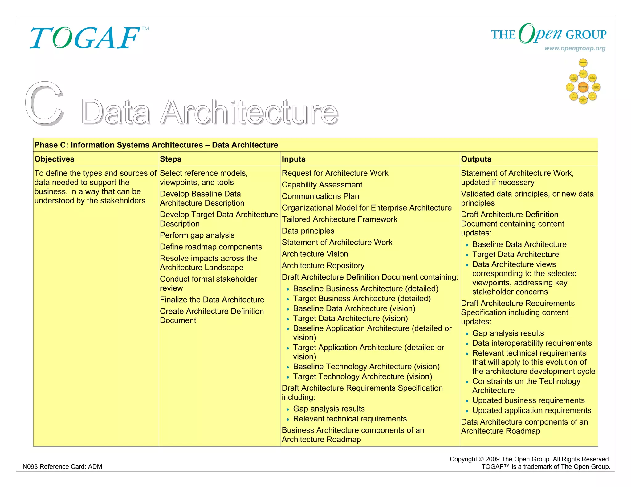 C Data Architecture 
Phase C: Information Systems Architectures – Data Architecture 
Objectives Steps Inputs Outputs 
To define the types and sources of 
data needed to support the 
business, in a way that can be 
understood by the stakeholders 
Request for Architecture Work 
Capability Assessment 
Communications Plan 
Organizational Model for Enterprise Architecture 
Tailored Architecture Framework 
Data principles 
Statement of Architecture Work 
Architecture Vision 
Architecture Repository 
Draft Architecture Definition Document containing: 
• Baseline Business Architecture (detailed) 
• Target Business Architecture (detailed) 
• Baseline Data Architecture (vision) 
• Target Data Architecture (vision) 
• Baseline Application Architecture (detailed or 
Statement of Architecture Work, 
updated if necessary 
Validated data principles, or new data 
principles 
Draft Architecture Definition 
Document containing content 
updates: 
• Baseline Data Architecture 
• Target Data Architecture 
• Data Architecture views 
corresponding to the selected 
viewpoints, addressing key 
stakeholder concerns 
Draft Architecture Requirements 
Specification including content 
updates: 
• Gap analysis results 
• Data interoperability requirements 
• Relevant technical requirements 
that will apply to this evolution of 
the architecture development cycle 
• Constraints on the Technology 
Architecture 
• Updated business requirements 
• Updated application requirements 
Data Architecture components of an 
Architecture Roadmap 
Copyright © 2009 The Open Group. All Rights Reserved. 
Select reference models, 
viewpoints, and tools 
Develop Baseline Data 
Architecture Description 
Develop Target Data Architecture 
Description 
Perform gap analysis 
Define roadmap components 
Resolve impacts across the 
Architecture Landscape 
Conduct formal stakeholder 
review 
Finalize the Data Architecture 
Create Architecture Definition 
Document 
vision) 
• Target Application Architecture (detailed or 
vision) 
• Baseline Technology Architecture (vision) 
• Target Technology Architecture (vision) 
Draft Architecture Requirements Specification 
including: 
• Gap analysis results 
• Relevant technical requirements 
Business Architecture components of an 
Architecture Roadmap 
N093 Reference Card: ADM TOGAF™ is a trademark of The Open Group. 
 