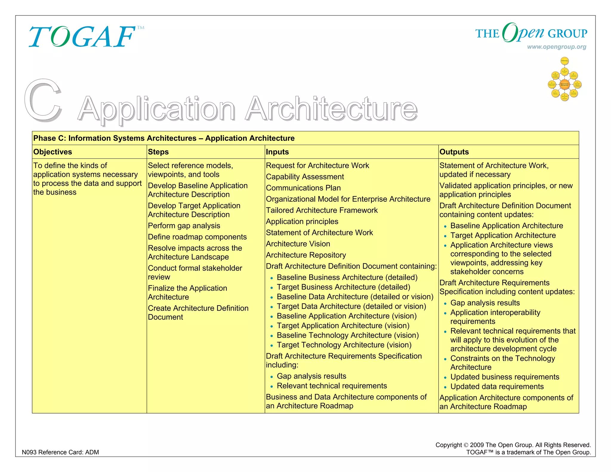 C Application Architecture 
Phase C: Information Systems Architectures – Application Architecture 
Objectives Steps Inputs Outputs 
To define the kinds of 
application systems necessary 
to process the data and support 
the business 
Request for Architecture Work 
Capability Assessment 
Communications Plan 
Organizational Model for Enterprise Architecture 
Tailored Architecture Framework 
Application principles 
Statement of Architecture Work 
Architecture Vision 
Architecture Repository 
Draft Architecture Definition Document containing: 
• Baseline Business Architecture (detailed) 
• Target Business Architecture (detailed) 
• Baseline Data Architecture (detailed or vision) 
• Target Data Architecture (detailed or vision) 
• Baseline Application Architecture (vision) 
• Target Application Architecture (vision) 
• Baseline Technology Architecture (vision) 
• Target Technology Architecture (vision) 
Draft Architecture Requirements Specification 
including: 
• Gap analysis results 
• Relevant technical requirements 
Business and Data Architecture components of 
an Architecture Roadmap 
Statement of Architecture Work, 
updated if necessary 
Validated application principles, or new 
application principles 
Draft Architecture Definition Document 
containing content updates: 
• Baseline Application Architecture 
• Target Application Architecture 
• Application Architecture views 
corresponding to the selected 
viewpoints, addressing key 
stakeholder concerns 
Draft Architecture Requirements 
Specification including content updates: 
• Gap analysis results 
• Application interoperability 
requirements 
• Relevant technical requirements that 
will apply to this evolution of the 
architecture development cycle 
• Constraints on the Technology 
Architecture 
• Updated business requirements 
• Updated data requirements 
Application Architecture components of 
an Architecture Roadmap 
Copyright © 2009 The Open Group. All Rights Reserved. 
Select reference models, 
viewpoints, and tools 
Develop Baseline Application 
Architecture Description 
Develop Target Application 
Architecture Description 
Perform gap analysis 
Define roadmap components 
Resolve impacts across the 
Architecture Landscape 
Conduct formal stakeholder 
review 
Finalize the Application 
Architecture 
Create Architecture Definition 
Document 
N093 Reference Card: ADM TOGAF™ is a trademark of The Open Group. 
 