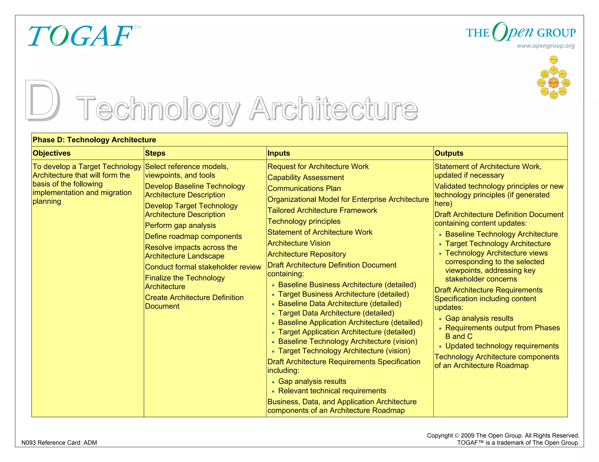 D Technology Architecture 
Phase D: Technology Architecture 
Objectives Steps Inputs Outputs 
To develop a Target Technology 
Architecture that will form the 
basis of the following 
implementation and migration 
planning 
Request for Architecture Work 
Capability Assessment 
Communications Plan 
Organizational Model for Enterprise Architecture 
Tailored Architecture Framework 
Technology principles 
Statement of Architecture Work 
Architecture Vision 
Architecture Repository 
Draft Architecture Definition Document 
containing: 
• Baseline Business Architecture (detailed) 
• Target Business Architecture (detailed) 
• Baseline Data Architecture (detailed) 
• Target Data Architecture (detailed) 
• Baseline Application Architecture (detailed) 
• Target Application Architecture (detailed) 
• Baseline Technology Architecture (vision) 
• Target Technology Architecture (vision) 
Draft Architecture Requirements Specification 
including: 
• Gap analysis results 
• Relevant technical requirements 
Business, Data, and Application Architecture 
components of an Architecture Roadmap 
Statement of Architecture Work, 
updated if necessary 
Validated technology principles or new 
technology principles (if generated 
here) 
Draft Architecture Definition Document 
containing content updates: 
• Baseline Technology Architecture 
• Target Technology Architecture 
• Technology Architecture views 
corresponding to the selected 
viewpoints, addressing key 
stakeholder concerns 
Draft Architecture Requirements 
Specification including content 
updates: 
• Gap analysis results 
• Requirements output from Phases 
B and C 
• Updated technology requirements 
Technology Architecture components 
of an Architecture Roadmap 
Copyright © 2009 The Open Group. All Rights Reserved. 
Select reference models, 
viewpoints, and tools 
Develop Baseline Technology 
Architecture Description 
Develop Target Technology 
Architecture Description 
Perform gap analysis 
Define roadmap components 
Resolve impacts across the 
Architecture Landscape 
Conduct formal stakeholder review 
Finalize the Technology 
Architecture 
Create Architecture Definition 
Document 
N093 Reference Card: ADM TOGAF™ is a trademark of The Open Group. 
 