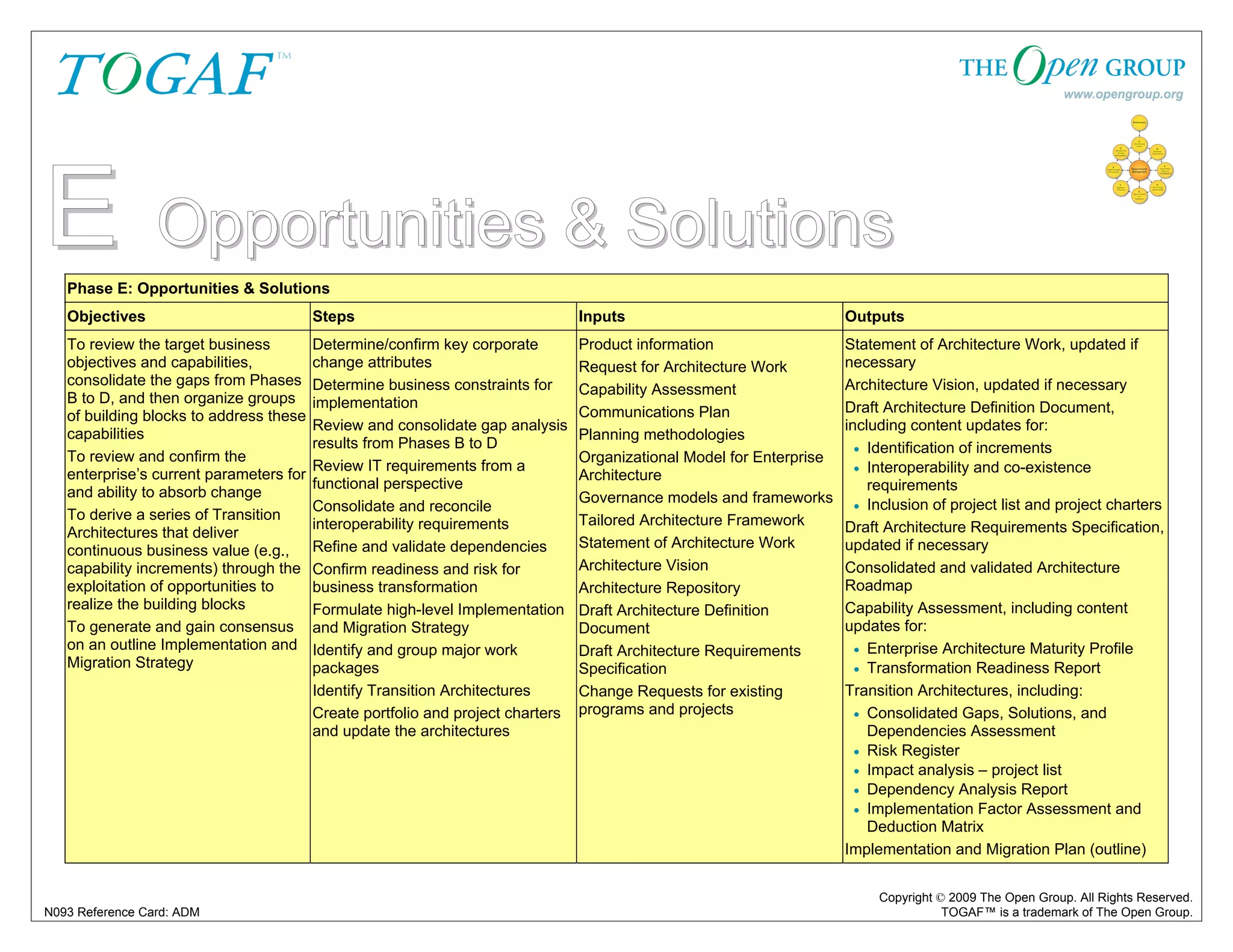 E Opportunities & Solutions 
Phase E: Opportunities & Solutions 
Objectives Steps Inputs Outputs 
To review the target business 
objectives and capabilities, 
consolidate the gaps from Phases 
B to D, and then organize groups 
of building blocks to address these 
capabilities 
To review and confirm the 
enterprise’s current parameters for 
and ability to absorb change 
To derive a series of Transition 
Architectures that deliver 
continuous business value (e.g., 
capability increments) through the 
exploitation of opportunities to 
realize the building blocks 
To generate and gain consensus 
on an outline Implementation and 
Migration Strategy 
Statement of Architecture Work, updated if 
necessary 
Architecture Vision, updated if necessary 
Draft Architecture Definition Document, 
including content updates for: 
• Identification of increments 
• Interoperability and co-existence 
requirements 
• Inclusion of project list and project charters 
Draft Architecture Requirements Specification, 
updated if necessary 
Consolidated and validated Architecture 
Roadmap 
Capability Assessment, including content 
updates for: 
• Enterprise Architecture Maturity Profile 
• Transformation Readiness Report 
Transition Architectures, including: 
• Consolidated Gaps, Solutions, and 
Dependencies Assessment 
• Risk Register 
• Impact analysis – project list 
• Dependency Analysis Report 
• Implementation Factor Assessment and 
Deduction Matrix 
Implementation and Migration Plan (outline) 
Copyright © 2009 The Open Group. All Rights Reserved. 
Determine/confirm key corporate 
change attributes 
Determine business constraints for 
implementation 
Review and consolidate gap analysis 
results from Phases B to D 
Review IT requirements from a 
functional perspective 
Consolidate and reconcile 
interoperability requirements 
Refine and validate dependencies 
Confirm readiness and risk for 
business transformation 
Formulate high-level Implementation 
and Migration Strategy 
Identify and group major work 
packages 
Identify Transition Architectures 
Create portfolio and project charters 
and update the architectures 
Product information 
Request for Architecture Work 
Capability Assessment 
Communications Plan 
Planning methodologies 
Organizational Model for Enterprise 
Architecture 
Governance models and frameworks 
Tailored Architecture Framework 
Statement of Architecture Work 
Architecture Vision 
Architecture Repository 
Draft Architecture Definition 
Document 
Draft Architecture Requirements 
Specification 
Change Requests for existing 
programs and projects 
N093 Reference Card: ADM TOGAF™ is a trademark of The Open Group. 
 