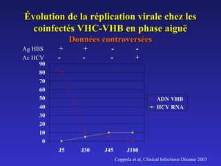 Évolution de la réplication virale chez lesÉvolution de la réplication virale chez les
coinfectés VHC-VHB en phase aiguëcoinfectés VHC-VHB en phase aiguë
Données controverséesDonnées controversées
Coppola et al, Clinical Infectious Disease 2003
0
10
20
30
40
50
60
70
80
90
J5 J30 J45 J180
ADN VHB
HCV RNA
Ag HBS + + - -+ + - -
Ac HCV - - - +- - - +
 