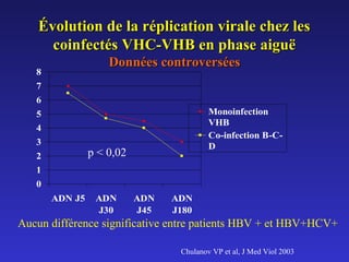 Chulanov VP et al, J Med Viol 2003
Évolution de la réplication virale chez lesÉvolution de la réplication virale chez les
coinfectés VHC-VHB en phase aiguëcoinfectés VHC-VHB en phase aiguë
Données controverséesDonnées controversées
0
1
2
3
4
5
6
7
8
ADN J5 ADN
J30
ADN
J45
ADN
J180
Monoinfection
VHB
Co-infection B-C-
D
p < 0,02
Aucun différence significative entre patients HBV + et HBV+HCV+
 