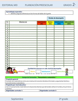 EDITORIALMD PLANEACIÓN PREESCOLAR GRADO:2°
Septiembre 2º grado
Aprendizajes esperados:
Identifica algunas diferencias en las formas de hablar de la gente.
N.
L.
Alumno (a) Insuficiente
(NI)
Básico
(NII)
Satisfactorio
(NIII)
Sobresaliente
(NIV)
1
2
3
4
5
6
7
8
9
10
11
12
13
14
15
16
17
18
19
20
*Escala de evaluación*
Campo de Formación: “Pensamiento matemático ”
Propósito general:
Concebir las matemáticas como una construcción social en donde se formulan y argumentan hechos y
procedimientos matemáticos.
Propósito por nivel educativo:
Usar el razonamiento matemáticoen situaciones diversas que demanden utilizar el conteo y los primeros
números.
Organizador curricular 1: Organizador curricular 2:
Niveles de desempeño
Cantidad de alumnos en cada nivel de desempeño:
Insuficiente Básico Satisfactorio Sobresaliente
 