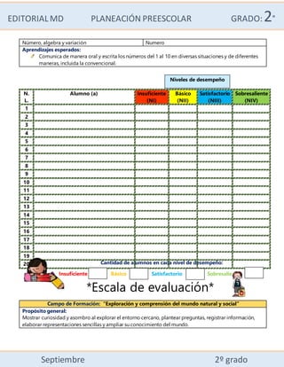 EDITORIALMD PLANEACIÓN PREESCOLAR GRADO:2°
Septiembre 2º grado
Cantidad de alumnos en cada nivel de desempeño:
Insuficiente Básico Satisfactorio Sobresaliente
Número, algebra y variación Numero
Aprendizajes esperados:
Comunica de manera oral y escrita los números del 1 al 10 en diversas situaciones y de diferentes
maneras, incluida la convencional.
N.
L.
Alumno (a) Insuficiente
(NI)
Básico
(NII)
Satisfactorio
(NIII)
Sobresaliente
(NIV)
1
2
3
4
5
6
7
8
9
10
11
12
13
14
15
16
17
18
19
20
*Escala de evaluación*
Campo de Formación: “Exploración y comprensión del mundo natural y social”
Propósito general:
Mostrar curiosidad y asombro al explorar el entorno cercano, plantear preguntas, registrar información,
elaborar representaciones sencillas y ampliar su conocimiento del mundo.
Niveles de desempeño
 