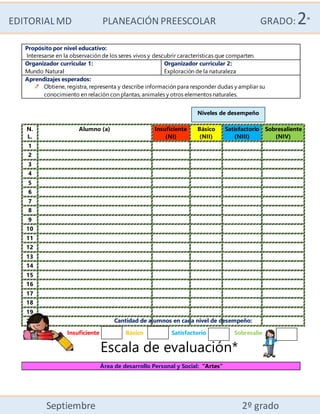 EDITORIALMD PLANEACIÓN PREESCOLAR GRADO:2°
Septiembre 2º grado
Cantidad de alumnos en cada nivel de desempeño:
Insuficiente Básico Satisfactorio Sobresaliente
Propósito por nivel educativo:
Interesarse en la observación de los seres vivos y descubrir características que comparten.
Organizador curricular 1:
Mundo Natural
Organizador curricular 2:
Exploración de la naturaleza
Aprendizajes esperados:
Obtiene, registra, representa y describe información para responder dudas y ampliar su
conocimiento en relación con plantas, animales y otros elementos naturales.
N.
L.
Alumno (a) Insuficiente
(NI)
Básico
(NII)
Satisfactorio
(NIII)
Sobresaliente
(NIV)
1
2
3
4
5
6
7
8
9
10
11
12
13
14
15
16
17
18
19
20
Escala de evaluación*
Área de desarrollo Personal y Social: “Artes”
Niveles de desempeño
 