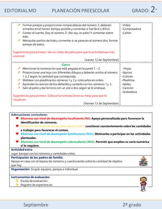 EDITORIALMD PLANEACIÓN PREESCOLAR GRADO:2°
Septiembre 2º grado
Formar parejas y proporcionar rompecabezas del número 2, deberán
armarlos en el menor tiempo posible y comentar si fue fácil o difícil.
Contar el cuento ¡Soy el número 2! ¡No soy un pato! Y comentar sobre
este.
Manipular patitos de hule y comentar si se parecen al número dos, formar
parejas de patos.
Sugerencias para primero: Ver un video de patos para que la actividad sea más
vivencial.
(Jueves 12 de Septiembre)
-Video
-Computadora
-Cañón
Cierre
Mencionar la numeración que está pegada en la pared 1 – 2.
Proporcionar una hoja con diferentes dibujos y deberán unirlos al número
1 o 2 según la cantidad que corresponda.
Moldear con plastilina los números 1 y 2 y colocarlos en orden.
Aprender la canción de los elefantes y cantarla con los números 1 y 2.
Salir al patio y dar brincos con un pie o dos según se le sindique.
Sugerencias para primero: Colocar la numeración en su mesa para que la
visualicen.
(Viernes 13 de Septiembre)
-Hojas
-lápices
-Colores
-Plastilina
-tablas
-Canción
-Grabadora
Adecuaciones curriculares:
Alumnos con nivel de desempeño insuficiente (NI): Apoyo personalizado para favorecer la
identificación de números.
Alumnos con nivel de desempeño básico (NII): cuestionar constantemente sobre las cantidades
a trabajar para favorecer el conteo.
Alumnos con nivel de desempeño Satisfactorio (NIII): Motivarlos a participar en las actividades
planteadas.
Alumnos con nivel de desempeño sobresaliente (NIV): Permitir que amplíen su serie numérica
si lo requiere.
Actividad extra:
Jugar barajas con los números y cantidades vistas.
Participación de los padres de familia:
Apoyo en casa con el repaso de números y cuestionando sobre la cantidad de objetos
que hay
Organización: Grupal, equipos, parejas e individual.
Instrumentos de evaluación:
Escala de evaluación
Registro de experiencias
 
