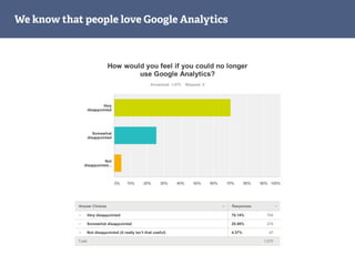We know that people love Google Analytics
 