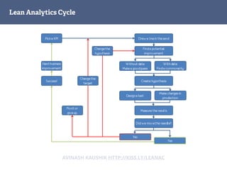 Lean Analytics Cycle
AVINASH KAUSHIK HTTP://KISS.LY/LEANAC
 