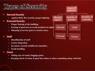 Types of Security
• Internal Security
– Against theft, fire security, proper lighting.
• External Security
– Proper fencing of the building.
– Fencing of pool area to avoid accidents in night.
– Manning of service gates to restrict entry.
• Staff
– Identification of staff
– Locker Inspection
– Inventory records of different amenities.
– Trash handling
• Guest
– Taking care of scanty baggage guest.
– Keeping check of room, if guest has stolen or taken something along with him.
 