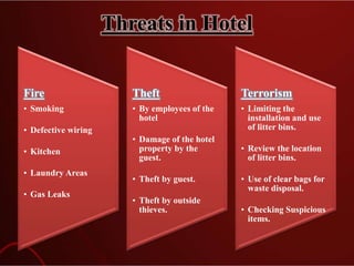 Threats in Hotel
Fire
• Smoking
• Defective wiring
• Kitchen
• Laundry Areas
• Gas Leaks
Theft
• By employees of the
hotel
• Damage of the hotel
property by the
guest.
• Theft by guest.
• Theft by outside
thieves.
Terrorism
• Limiting the
installation and use
of litter bins.
• Review the location
of litter bins.
• Use of clear bags for
waste disposal.
• Checking Suspicious
items.
 