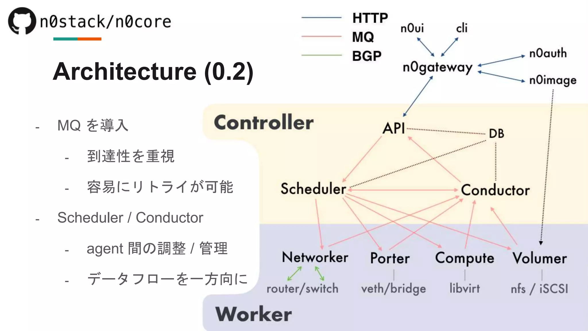 - MQ を導入
- 到達性を重視
- 容易にリトライが可能
- Scheduler / Conductor
- agent 間の調整 / 管理
- データフローを一方向に
Architecture (0.2)
 
