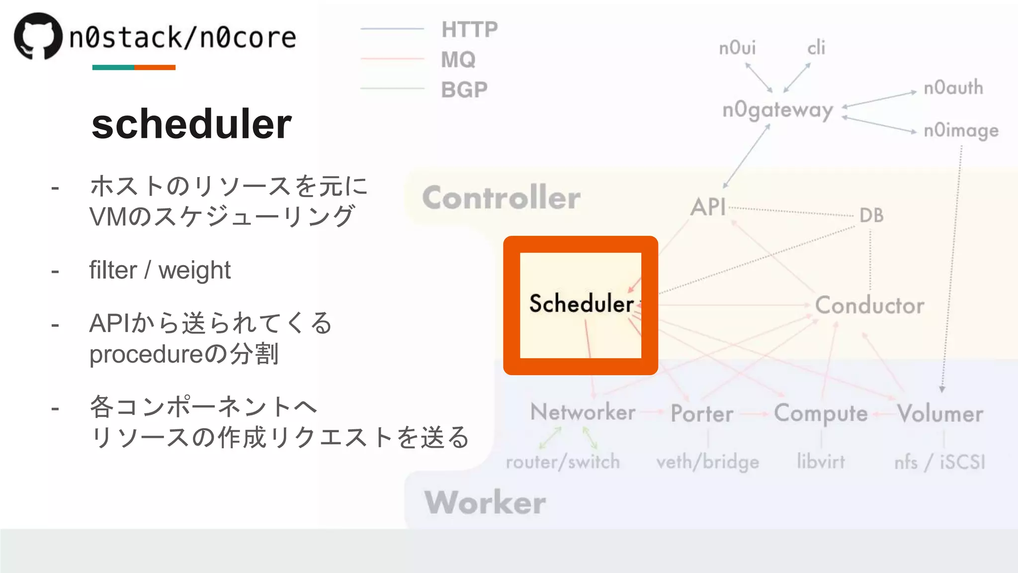 scheduler
- ホストのリソースを元に
VMのスケジューリング
- filter / weight
- APIから送られてくる
procedureの分割
- 各コンポーネントへ
リソースの作成リクエストを送る
 