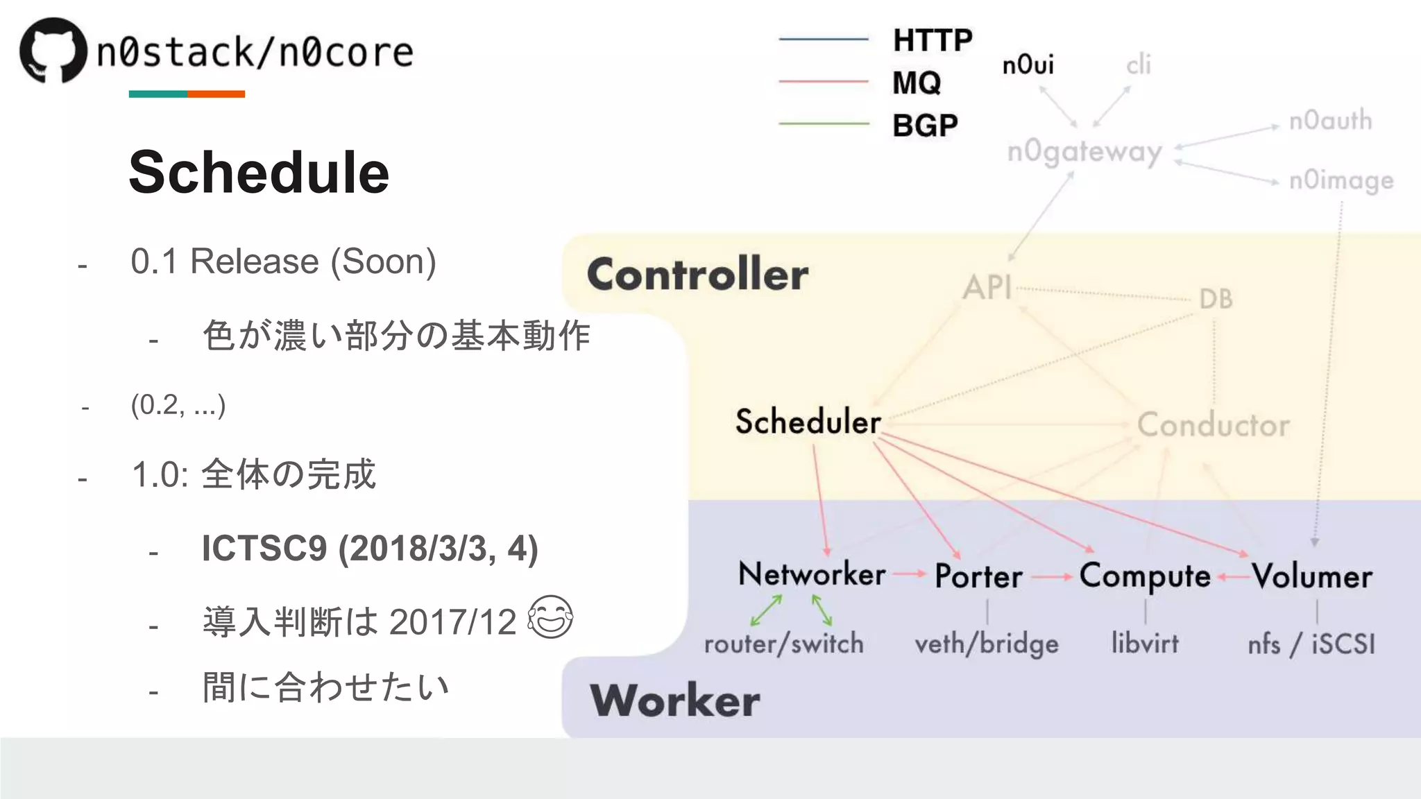 - 0.1 Release (Soon)
- 色が濃い部分の基本動作
- (0.2, ...)
- 1.0: 全体の完成
- ICTSC9 (2018/3/3, 4)
- 導入判断は 2017/12 😂
- 間に合わせたい
Schedule
 