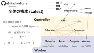 全体の構成 (Latest)
依存関係の通知を
Agent から直接 Agent へ
- VM に必要なディスク
... ポート
- ポート ... ネットワーク
 