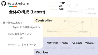 全体の構成 (Latest)
依存関係の通知を
Agent から直接 Agent へ
- VM に必要なディスク
... ポート
- ポート ... ネットワーク
 