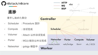進捗
着手し始めた部分
- Scheduler
- Compute
- Volumer
- Porter
- Networker
: Procedure 設計
: ほぼ完成
: Attach 以外ほぼ完成
: MQと結合以外は完成
: gobgp 検証中
 
