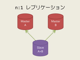 n:1 レプリケーション

 Master           Master
   A                B




          Slave
          A+B
 
