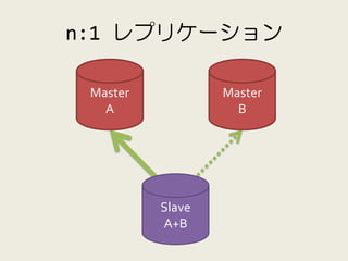 n:1 レプリケーション

      Master           Master
        A                B




 CHANGE
MATER TO
               Slave
でマスタを
               A+B
定期切替
 