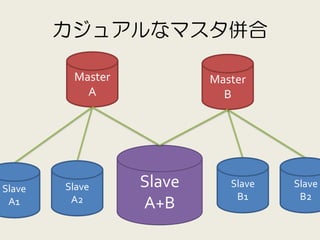 カジュアルなマスタ併合

         Master           Master
           A                B




Slave   Slave     Slave      Slave   Slave...