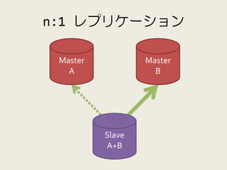 n:1 レプリケーション

      Master           Master
        A                B




 CHANGE
MATER TO
               Slave
でマスタを
               A+B
定期切替
 