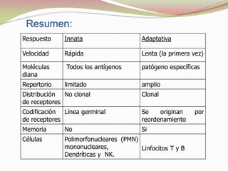 Respuesta Innata Adaptativa
Velocidad Rápida Lenta (la primera vez)
Moléculas
diana
Todos los antígenos patógeno específicas
Repertorio limitado amplio
Distribución
de receptores
No clonal Clonal
Codificación
de receptores
Línea germinal Se originan por
reordenamiento
Memoria No Si
Células Polimorfonucleares (PMN)
mononucleares,
Dendríticas y NK.
Linfocitos T y B
Resumen:
 
