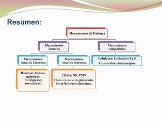 Resumen:
Mecanismos de Defensa
Mecanismos
Innatos
Mecanismos
Innatos Externos
Barreras: físicas,
químicas,
biológicas y
mecánicas.
Mecanismos
Innatos Internos
Célula: NK, PMN
Humorales: complemento,
interferones y citocinas.
Mecanismos
Adquiridos
Celulares: Linfocitos T y B
Humorales: Anticuerpos
 