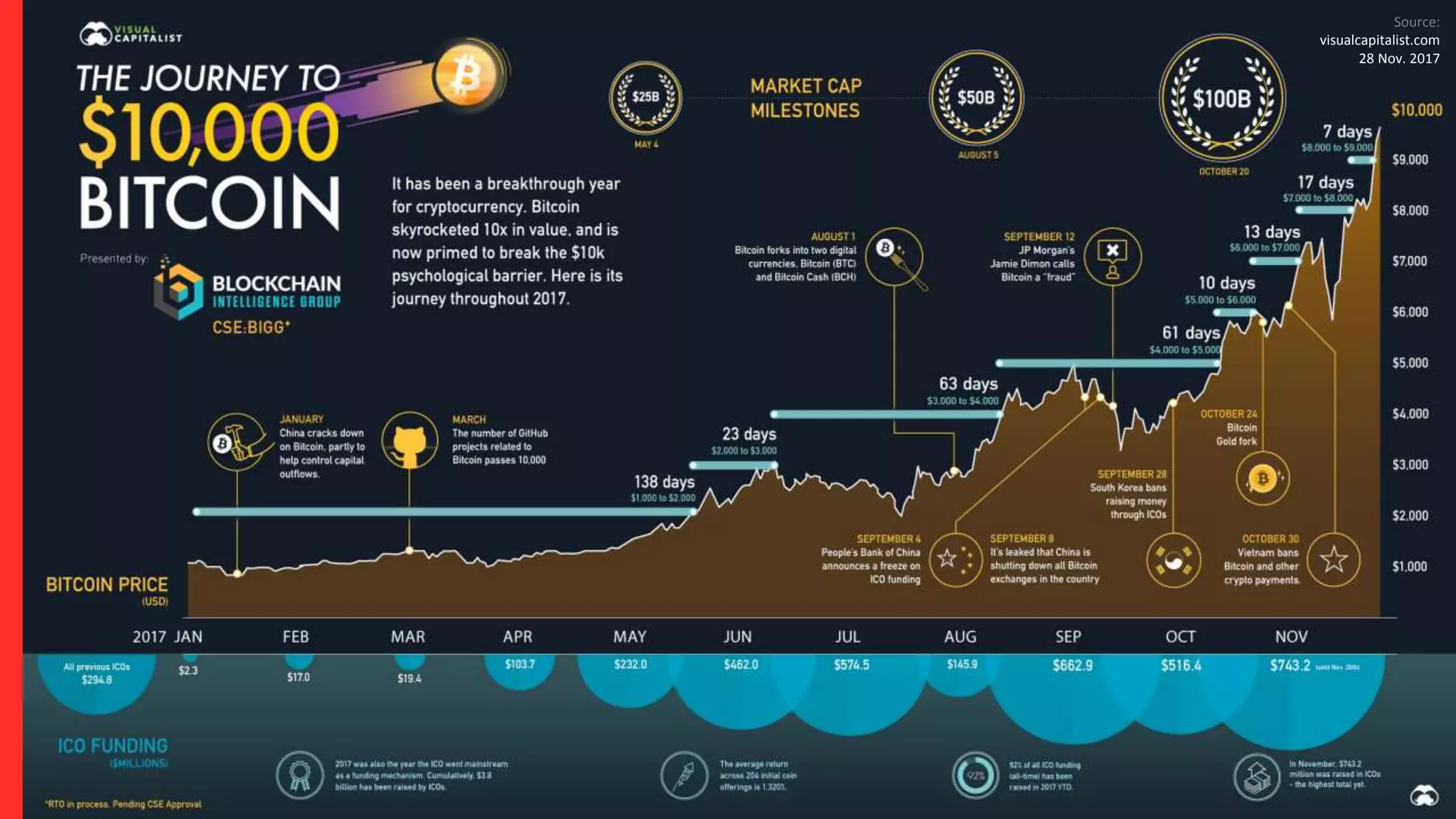 n1n1
19
Example: Bitcoin Price Index (USD).
Source: http://www.finanzen.ch/devisen/chart/bitcoin-franken-kurs - shirt: https://teespring.com/shop/make-america-a_copy_24#pid=2&cid=2397&sid=front
28 November 2017:
10’000 USD = 1 BTC
CHF
Source:
visualcapitalist.com
28 Nov. 2017
 