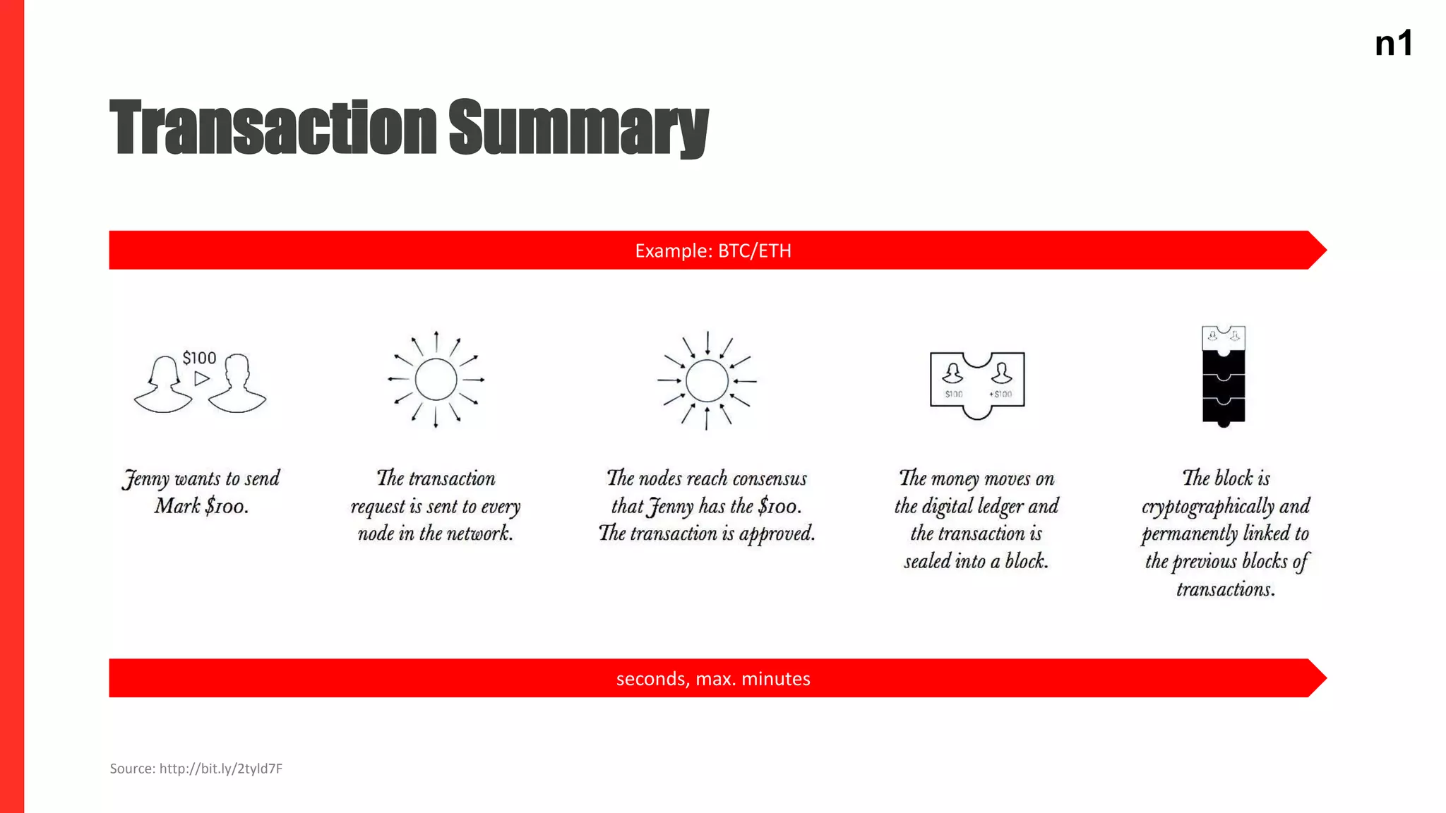 n1n1
Transaction Summary
Source: http://bit.ly/2tyld7F
seconds, max. minutes
Example: BTC/ETH
 