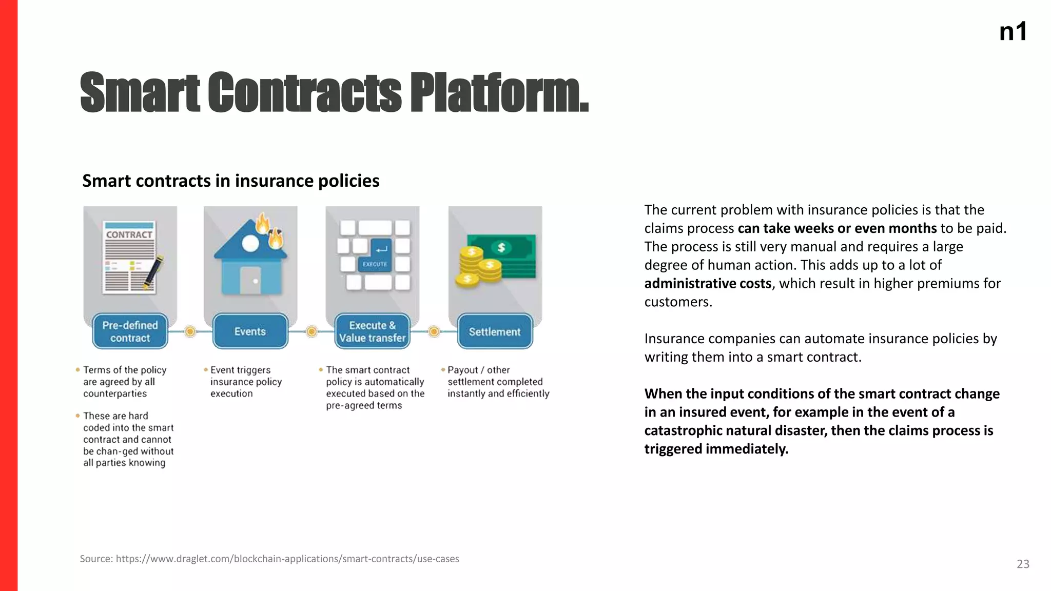 n1n1
23
Smart Contracts Platform.
Source: https://www.draglet.com/blockchain-applications/smart-contracts/use-cases
The current problem with insurance policies is that the
claims process can take weeks or even months to be paid.
The process is still very manual and requires a large
degree of human action. This adds up to a lot of
administrative costs, which result in higher premiums for
customers.
Insurance companies can automate insurance policies by
writing them into a smart contract.
When the input conditions of the smart contract change
in an insured event, for example in the event of a
catastrophic natural disaster, then the claims process is
triggered immediately.
Smart contracts in insurance policies
 