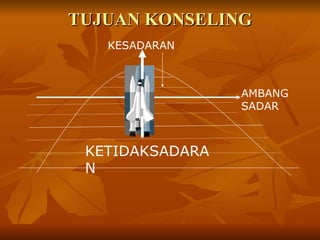 TUJUAN KONSELING KESADARAN AMBANG SADAR KETIDAKSADARAN 