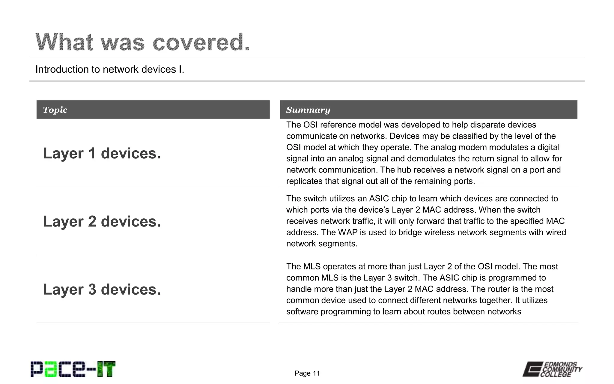 Page 11
Introduction to network devices I.
The OSI reference model was developed to help disparate devices
communicate on networks. Devices may be classified by the level of the
OSI model at which they operate. The analog modem modulates a digital
signal into an analog signal and demodulates the return signal to allow for
network communication. The hub receives a network signal on a port and
replicates that signal out all of the remaining ports.
Topic
Layer 1 devices.
Summary
The switch utilizes an ASIC chip to learn which devices are connected to
which ports via the device’s Layer 2 MAC address. When the switch
receives network traffic, it will only forward that traffic to the specified MAC
address. The WAP is used to bridge wireless network segments with wired
network segments.
Layer 2 devices.
The MLS operates at more than just Layer 2 of the OSI model. The most
common MLS is the Layer 3 switch. The ASIC chip is programmed to
handle more than just the Layer 2 MAC address. The router is the most
common device used to connect different networks together. It utilizes
software programming to learn about routes between networks
Layer 3 devices.
 