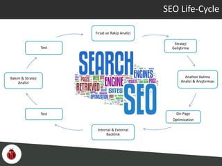 SEO Life-Cycle
Fırsat ve Rakip Analizi
Strateji
Geliştirme
Anahtar Kelime
Analizi & Araştırması
On-Page
Optimization
Internal & External
Backlink
Test
Bakım & Strateji
Analizi
Test
 