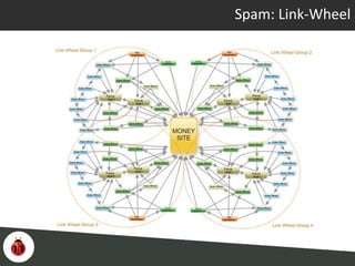 Spam: Link-Wheel
 