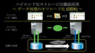 ハイエンドなストレージは徹底活用
   ～ データ処理のオフロード化 (ODX) ～
ファイル
コピー操作


ファイル                            トークン
コピー指示

          読み取り                            書込み            結果の受信
        (オフロード)      トークン               (オフロード)



実際の処理             ディスク       実際のデータ処理             ディスク
                            外部のストレージ専用機
 