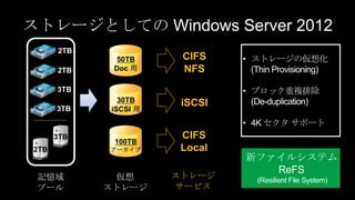 ストレージとしての Windows Server 2012
       2TB
              50TB      CIFS
       2TB    Doc 用     NFS
       3TB
               30TB     iSCSI
       3TB   iSCSI 用


       3TB              CIFS
              100TB
 2TB         アーカイブ      Local
                                新ファイルシステム
                                   ReFS
 記憶域           仮想      ストレージ     (Resilient File System)
 プール         ストレージ      サービス
 