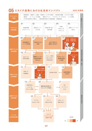 2022 年度版
キャリア選択
の幅が広がる
プロトタイプ
実 施
失 敗 ・ 課 題 感 の
発 現 / 事 業 修 正
自分や周りの
課題に向き合う
社会人との
関係性構築
課題やニーズへ
当事者意識が
芽生える
やりたいこと・
根源的興味
の発掘
挑戦者を応援する
コミ
ュニティの創出
起業家精神
の会得
地域課題や
ニーズの認識
同世代からの
刺激
達成度
低 高
 