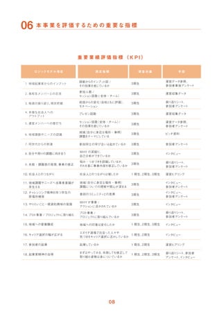 自分や周りの課題に向き合う
WHY の深掘り、
自己分析ができているか
WHY が事業 /
アクショ
ンに活かされているか
悩み・つまづき
を認識しているか、
それを基に事業内容を修正しているか
地域
（自分に身近な場所・事柄）
課題についての理解や関心が深まる
社会人とのつながりは増したか
普段のコミ
ュニティ
との差異
地域への印象は変化したか
ロジックモデ ル 項目 調 査 対 象
測 定 指 標 手 段
師範からのイ
ンプッ
ト回 /
その効果を感じているか
３期生
３期生
３期生
３期生
３期生
３期生
３期生
３期生
３期生
３期生
３期生
３期生
３期生
1 期生、
２期生、
３期生
1 期生、
２期生、
３期生
1 期生、
２期生、
３期生
1 期生、
２期生
1 期生、
２期生
参加人数 /
セッ
ショ
ン回数 ( 全体・チーム）
前回からの変化
（自他と
もに評価）
、
モチベーショ
ン
プレゼン回数
セッ
ショ
ン回数
（全体・チーム）
/
その効果を感じているか
地域
（自分に身近な場所・事柄）
課題をテーマに
している
参加同士の学び合いは起きているか
10. 社会人とのつながり
11. 地域課題やニーズへ当事者意識が
芽生える
12. チャ
レンジング精神を持つ学生の
居場所確保
13. やりたいこと・根源的興味の発掘
プロ
ト事業 /
プロジェ
ク
トに取り組んでいるか
14. プロ
ト事業 / プロジェ
ク
トに取り組む
15. 地域への愛着醸成
エヌイチ道場で出会った人々や
気づき
をキャ
リア選択に活か
しているか
16. キャ
リア選択の幅が広がる
起業しているか
1７. 参加者の起業
まずはやってみる、
失敗しても修正して
取り組む姿勢は身についているか
18. 起業家精神の会得
運営データ参照、
参加者事後アンケー
ト
運営データ参照、
参加者アンケー
ト
運営収集データ
運営ヒアリ
ング
運営ヒアリ
ング
ピッチ資料
参加者アンケー
ト
イ
ンタビュー
イ
ンタビュー
イ
ンタビュー
イ
ンタビュー
運営収集データ
振り返り
シー
ト、
参加者アンケー
ト
振り返り
シー
ト、
参加者アンケー
ト
イ
ンタビュー、
参加者アンケー
ト
イ
ンタビュー、
参加者アンケー
ト
振り返り
シー
ト、
参加者
アンケー
ト、
イ
ンタビュー
失敗・課題感の発現、
事業の修正
振り返り
シー
ト、
参加者アンケー
ト
 