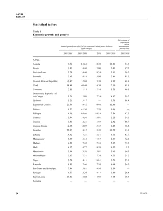 A/67/88 
E/2012/75 
Statistical tables 
Table 1 
Economic growth and poverty 
Annual growth rate of GDP (in constant United States dollars) 
(percentage) 
Percentage of 
population 
below 
international 
poverty line 
2001-2004 2005-2009 2010 2001-2010 2001/2010 
Africa 
Angola 9.56 13.62 2.30 10.84 54.3 
Benin 3.83 4.40 3.00 3.49 47.3 
Burkina Faso 5.78 4.40 9.24 5.03 56.5 
Burundi 2.65 4.18 3.90 2.94 81.3 
Central African Republic -2.47 2.80 3.30 0.92 62.6 
Chad 18.48 -0.40 4.30 7.19 61.9 
Comoros 2.11 1.13 2.10 1.71 46.1 
Democratic Republic of 
the Congo 5.29 5.08 7.24 4.97 59.2 
Djibouti 3.21 5.17 — 3.71 18.8 
Equatorial Guinea 23.39 9.42 0.95 11.55 — 
Eritrea 0.57 -1.50 2.20 0.04 — 
Ethiopia 4.10 10.46 10.14 7.54 47.3 
Gambia 3.44 4.56 5.01 3.25 34.3 
Guinea 3.83 2.21 1.93 2.52 56.7 
Guinea-Bissau -2.18 2.89 3.47 1.25 48.8 
Lesotho 28.87 4.12 3.30 10.32 43.4 
Liberia -9.92 7.21 5.51 0.71 83.7 
Madagascar 0.30 3.34 1.57 2.03 72.1 
Malawi 4.22 7.42 7.10 5.17 73.9 
Mali 4.57 4.77 4.50 4.33 1.5 
Mauritania 3.94 3.58 5.01 3.65 56.3 
Mozambique 7.57 7.31 7.20 6.73 21.2 
Niger 2.78 4.11 8.81 3.79 55.1 
Rwanda 6.81 7.46 7.50 6.68 54.5 
Sao Tome and Principe 7.84 5.61 4.50 5.59 — 
Senegal 4.37 3.29 4.17 3.59 28.6 
Sierra Leone 14.41 5.60 4.95 7.68 38.9 
Somalia — — — — — 
28 12-34474 
 