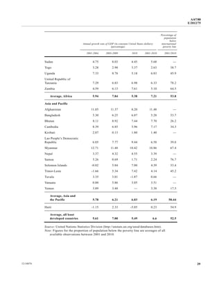 A/67/88 
E/2012/75 
Annual growth rate of GDP (in constant United States dollars) 
(percentage) 
Percentage of 
population 
below 
international 
poverty line 
2001-2004 2005-2009 2010 2001-2010 2001/2010 
Sudan 4.75 8.03 4.45 5.68 — 
Togo 3.28 2.98 3.37 2.63 38.7 
Uganda 7.33 8.78 5.18 6.83 45.9 
United Republic of 
Tanzania 7.29 6.83 6.98 6.33 78.2 
Zambia 4.59 6.13 7.61 5.10 64.5 
Average, Africa 5.94 7.84 5.38 7.21 53.8 
Asia and Pacific 
Afghanistan 11.85 11.37 8.20 11.48 — 
Bangladesh 5.30 6.25 6.07 5.28 53.7 
Bhutan 8.11 8.92 7.44 7.70 26.2 
Cambodia 8.39 6.85 5.96 7.17 34.3 
Kiribati 2.07 0.13 1.80 1.40 — 
Lao People’s Democratic 
Republic 6.05 7.77 9.44 6.58 39.0 
Myanmar 12.71 11.48 10.42 10.86 67.4 
Nepal 3.37 4.32 4.55 3.39 — 
Samoa 5.26 0.69 1.71 2.24 76.7 
Solomon Islands -0.02 5.84 7.00 4.39 53.4 
Timor-Leste -1.66 5.34 7.42 4.14 45.2 
Tuvalu 3.35 3.01 -1.87 0.66 — 
Vanuatu 0.00 5.86 3.05 3.51 — 
Yemen 3.89 3.48 — 3.38 17.5 
Average, Asia and 
the Pacific 5.78 6.21 6.03 6.19 50.44 
Haiti -1.15 2.33 -5.05 0.23 54.9 
Average, all least 
developed countries 5.61 7.00 5.49 6.6 52.5 
Source: United Nations Statistics Division (http://unstats.un.org/unsd/databases.htm). 
Note: Figures for the proportion of population below the poverty line are averages of all 
available observations between 2001 and 2010. 
12-34474 29 
 