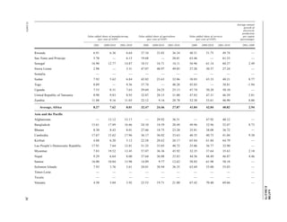 A/67/88 
E/2012/75 
12-34474 31 
Value added share of manufacturing 
(per cent of GDP) 
Value added share of agriculture 
(per cent of GDP) 
Value added share of services 
(per cent of GDP) 
Average annual 
growth of 
electricity 
production 
per capita 
(percentage) 
2001 2009/2010 2001-2010 2000 2009/2010 2001-2010 2000 2009/2010 2001-2010 2001-2009 
Rwanda 6.91 6.36 6.64 37.34 33.85 36.34 48.51 51.75 49.74 — 
Sao Tome and Principe 5.70 — 6.13 19.68 — 20.01 63.46 — 61.33 — 
Senegal 16.90 12.77 14.87 18.51 16.71 16.11 56.96 61.14 60.37 2.49 
Sierra Leone 2.98 — 3.31 47.07 48.97 49.05 27.20 30.37 27.24 — 
Somalia — — — — — — — — — — 
Sudan 7.92 5.62 6.84 42.82 23.63 32.86 38.03 43.33 40.21 8.77 
Togo 8.89 — 9.36 37.74 — 40.28 45.03 — 38.81 -1.94 
Uganda 7.53 8.31 7.63 29.69 24.25 25.13 47.74 50.28 50.10 — 
United Republic of Tanzania 8.98 9.83 8.93 32.87 28.15 31.00 47.83 47.31 46.39 3.81 
Zambia 11.08 9.16 11.03 22.12 9.16 20.70 52.30 53.61 46.90 0.80 
Average, Africa 8.27 7.62 8.01 32.47 24.46 27.87 41.84 42.04 40.82 2.94 
Asia and the Pacific 
Afghanistan — 13.12 15.17 — 29.92 36.51 — 47.92 40.12 — 
Bangladesh 15.61 17.89 16.86 24.10 18.59 20.49 49.96 52.96 52.07 8.73 
Bhutan 8.30 8.43 8.01 27.66 18.75 23.20 35.81 38.08 36.72 — 
Cambodia 17.67 15.62 17.96 36.17 36.02 33.63 40.35 40.73 41.04 9.30 
Kiribati 4.88 6.20 5.12 22.58 28.62 26.17 65.84 61.84 64.79 — 
Lao People’s Democratic Republic 17.91 7.64 12.81 51.25 33.03 40.72 25.06 36.77 32.90 — 
Myanmar 7.83 19.52 13.45 57.07 36.36 45.92 32.35 37.64 35.63 2.18 
Nepal 9.29 6.64 8.00 37.64 36.08 35.83 44.56 48.49 46.87 4.46 
Samoa 16.00 10.04 13.98 14.89 9.77 12.62 58.02 61.98 58.18 — 
Solomon Islands 7.93 3.76 5.61 24.01 38.94 36.35 63.69 55.00 55.03 — 
Timor-Leste — — — — — — — — — — 
Tuvalu — — — — — — — — — — 
Vanuatu 4.50 3.04 3.92 23.53 19.71 21.80 67.42 70.40 69.66 — 
 