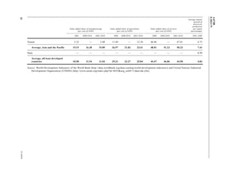 A/67/88 
E/2012/75 
32 12-34474 
Value added share of manufacturing 
(per cent of GDP) 
Value added share of agriculture 
(per cent of GDP) 
Value added share of services 
(per cent of GDP) 
Average annual 
growth of 
electricity 
production 
per capita 
(percentage) 
2001 2009/2010 2001-2010 2000 2009/2010 2001-2010 2000 2009/2010 2001-2010 2001-2009 
Yemen 5.32 — 5.08 11.49 — 12.30 46.86 — 47.01 4.75 
Average, Asia and the Pacific 15.15 16.38 15.89 26.97 21.82 23.41 48.01 51.23 50.23 7.41 
Haiti — — — — — — — — — 0.99 
Average, all least developed 
countries 10.58 11.54 11.03 29.21 23.27 25.84 44.47 46.06 44.58 4.83 
Source: World Development Indicators of the World Bank (http://data.worldbank.org/data-catalog/world-development-indicators) and United Nations Industrial 
Development Organization (UNIDO) (http://www.unido.org/index.php?id=4835&ucg_no64=1/data/ida.cfm). 
 