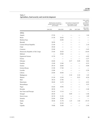 A/67/88 
E/2012/75 
Table 3 
Agriculture, food security and rural development 
Malnutrition prevalence 
among children under age 5 
(percentage) 
Agricultural irrigated land 
(percentage of total 
agricultural land) 
Value added 
share of 
agriculture, 
percentage 
difference 
2000/2001 2006/2009 2004 2007/2009 
2001/2002- 
2009/2010 
Africa 
Angola 27.50 — — — 1.84 
Benin 21.50 20.20 — — — 
Burkina Faso — 26.00 — — — 
Burundi 38.90 — — — — 
Central African Republic 21.80 — — — 2.18 
Chad 29.40 — — — — 
Comoros 25.00 — — — -3.65 
Democratic Republic of the Congo 33.60 28.20 — — -16.84 
Djibouti — 29.60 — — — 
Equatorial Guinea 15.70 — — — -4.02 
Eritrea — — — — -3.37 
Ethiopia 42.00 — 0.37 0.49 0.02 
Gambia 15.40 15.80 — — -9.33 
Guinea 29.10 20.80 — — -9.00 
Guinea-Bissau 21.90 17.40 — — — 
Lesotho 15.00 — — — -5.28 
Liberia 22.80 20.40 — — — 
Madagascar — — 2.18 2.18 1.22 
Malawi 21.50 15.50 — 0.53 -8.26 
Mali 30.10 27.90 — — — 
Mauritania 30.40 16.70 — — -6.82 
Mozambique — — — — 9.35 
Niger 43.60 39.90 — — — 
Rwanda 20.30 — — — -3.48 
Sao Tome and Principe 10.10 13.10 — — — 
Senegal 20.30 — 0.69 — -1.80 
Sierra Leone 24.70 21.30 — — 1.89 
Somalia 22.80 32.80 — — — 
Sudan 38.40 31.70 1.23 1.04 -19.19 
Togo — 22.30 — — — 
Uganda 19.00 16.40 — — -5.44 
12-34474 33 
 